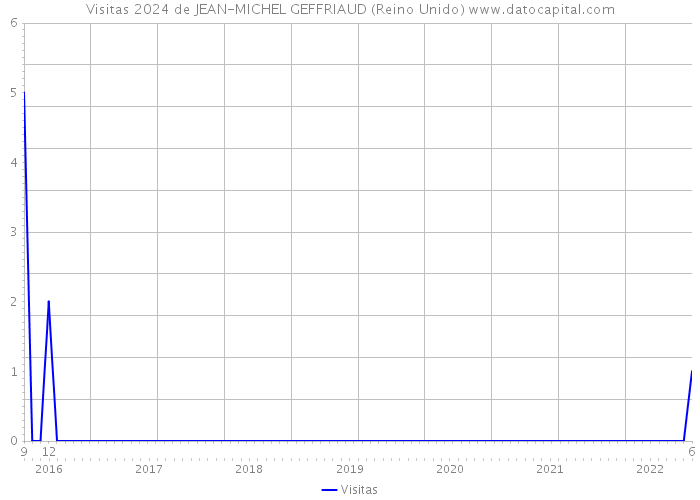 Visitas 2024 de JEAN-MICHEL GEFFRIAUD (Reino Unido) 
