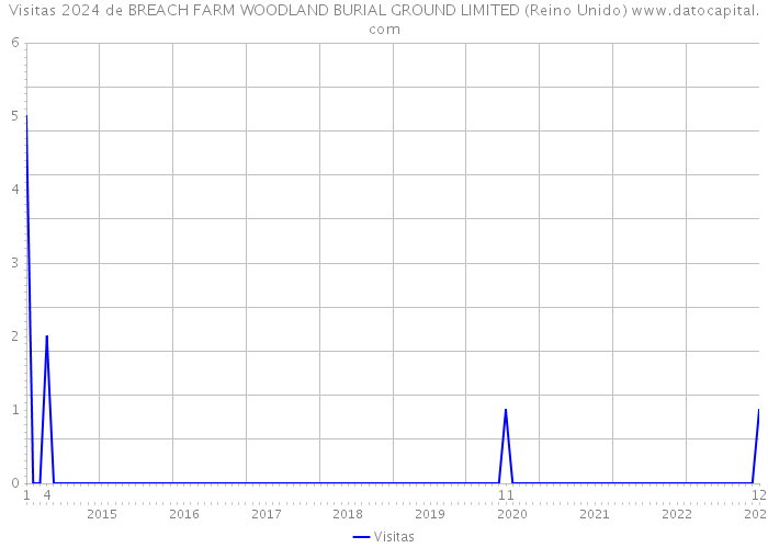 Visitas 2024 de BREACH FARM WOODLAND BURIAL GROUND LIMITED (Reino Unido) 