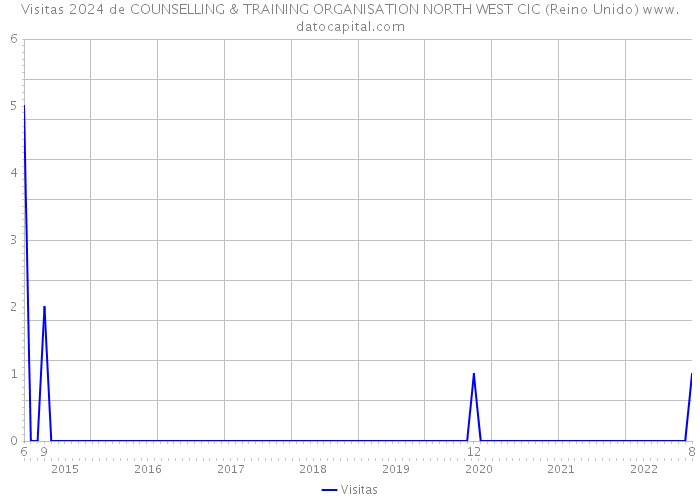 Visitas 2024 de COUNSELLING & TRAINING ORGANISATION NORTH WEST CIC (Reino Unido) 