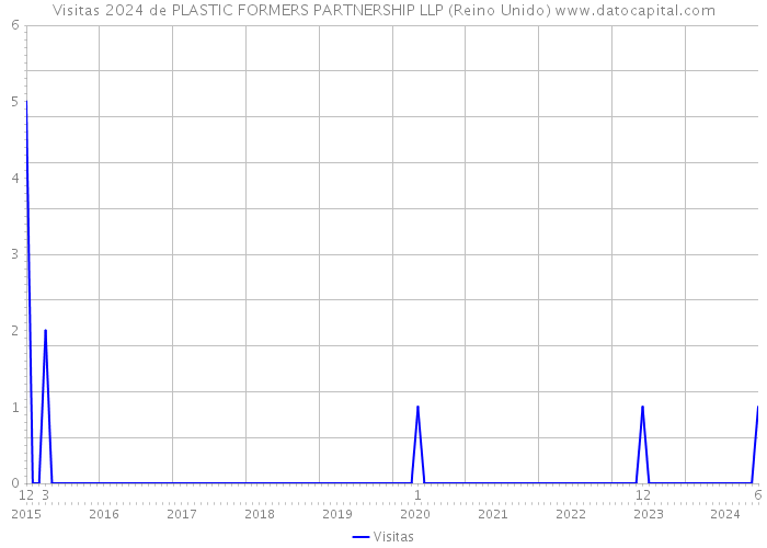 Visitas 2024 de PLASTIC FORMERS PARTNERSHIP LLP (Reino Unido) 