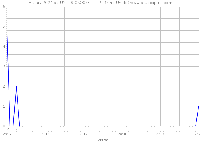 Visitas 2024 de UNIT 6 CROSSFIT LLP (Reino Unido) 