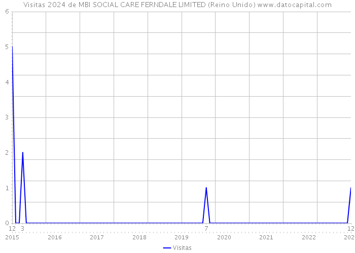 Visitas 2024 de MBI SOCIAL CARE FERNDALE LIMITED (Reino Unido) 