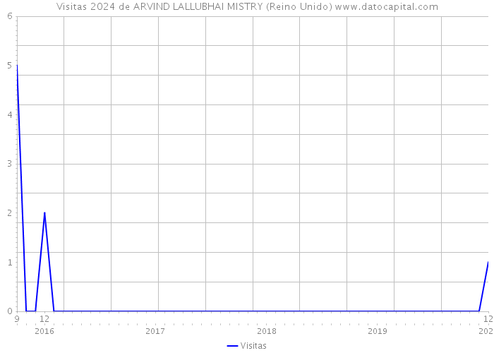 Visitas 2024 de ARVIND LALLUBHAI MISTRY (Reino Unido) 