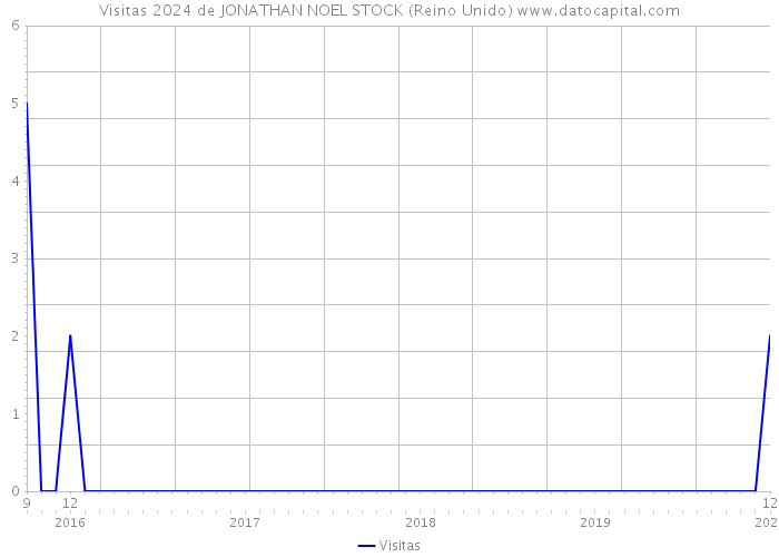 Visitas 2024 de JONATHAN NOEL STOCK (Reino Unido) 