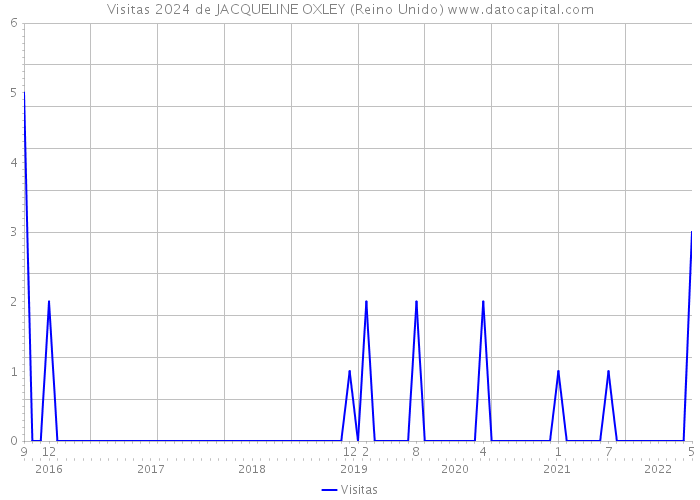 Visitas 2024 de JACQUELINE OXLEY (Reino Unido) 