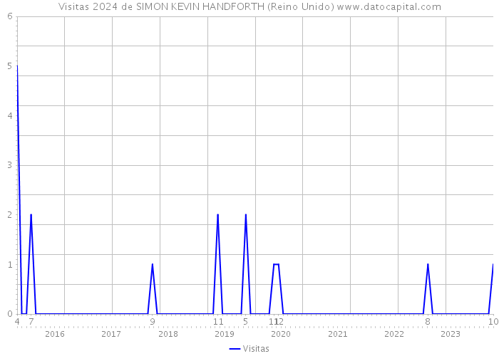 Visitas 2024 de SIMON KEVIN HANDFORTH (Reino Unido) 