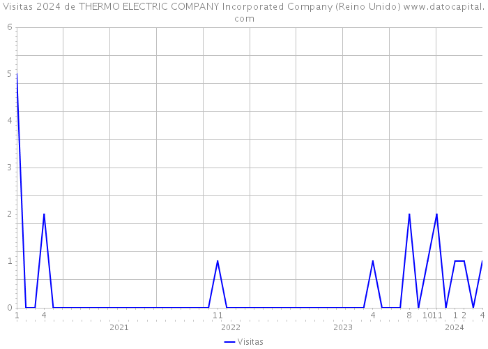 Visitas 2024 de THERMO ELECTRIC COMPANY Incorporated Company (Reino Unido) 