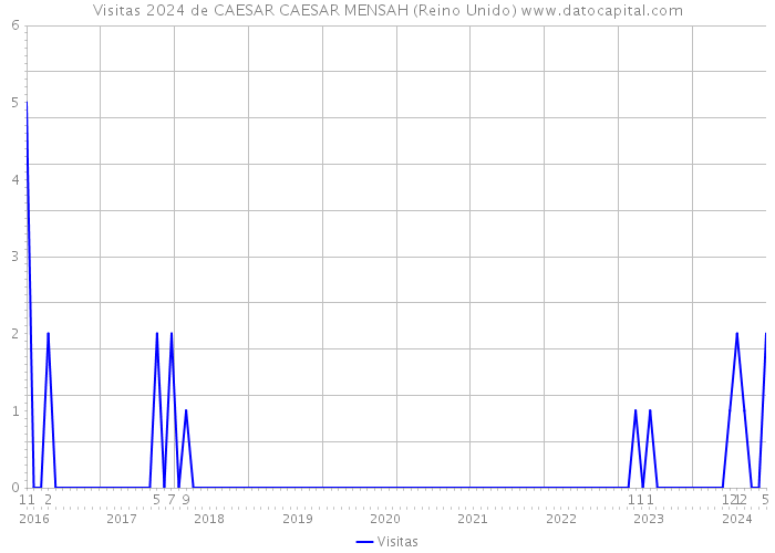 Visitas 2024 de CAESAR CAESAR MENSAH (Reino Unido) 