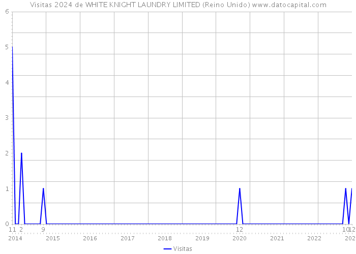 Visitas 2024 de WHITE KNIGHT LAUNDRY LIMITED (Reino Unido) 