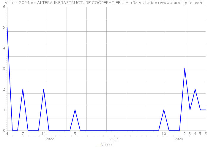 Visitas 2024 de ALTERA INFRASTRUCTURE COÖPERATIEF U.A. (Reino Unido) 