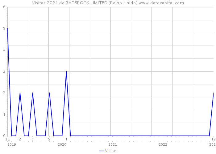 Visitas 2024 de RADBROOK LIMITED (Reino Unido) 