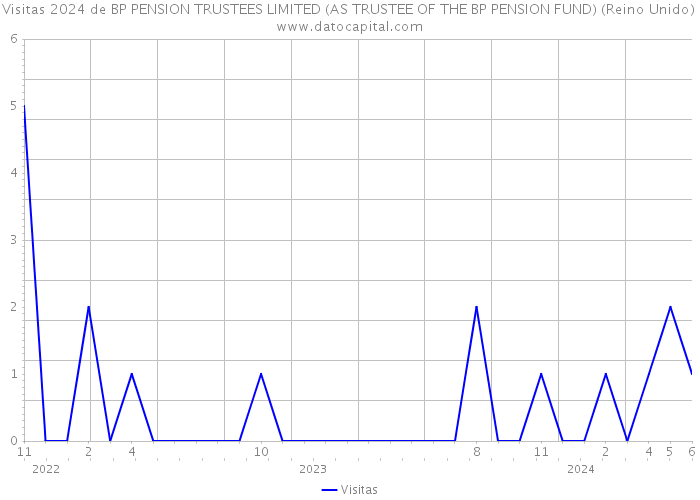 Visitas 2024 de BP PENSION TRUSTEES LIMITED (AS TRUSTEE OF THE BP PENSION FUND) (Reino Unido) 