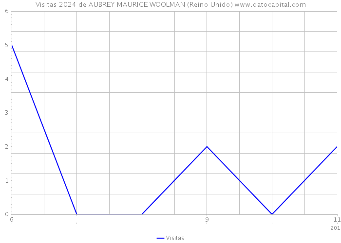 Visitas 2024 de AUBREY MAURICE WOOLMAN (Reino Unido) 