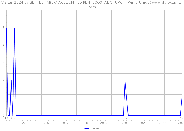 Visitas 2024 de BETHEL TABERNACLE UNITED PENTECOSTAL CHURCH (Reino Unido) 