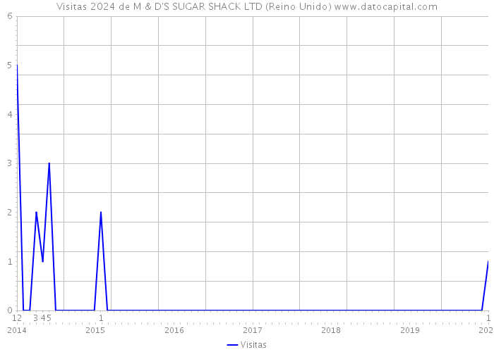 Visitas 2024 de M & D'S SUGAR SHACK LTD (Reino Unido) 