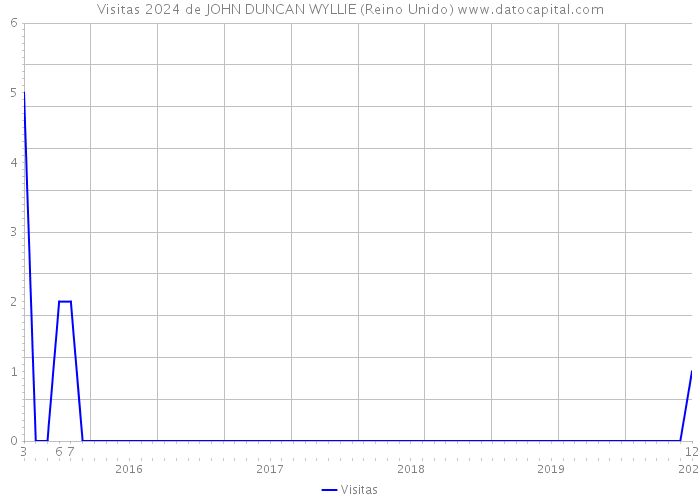 Visitas 2024 de JOHN DUNCAN WYLLIE (Reino Unido) 