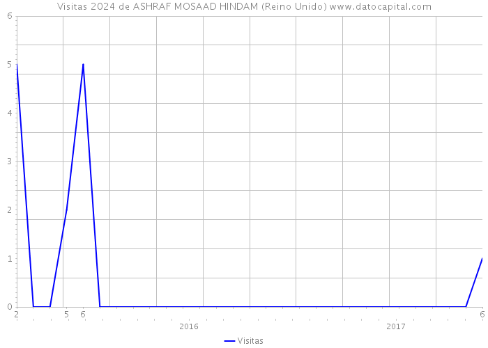 Visitas 2024 de ASHRAF MOSAAD HINDAM (Reino Unido) 