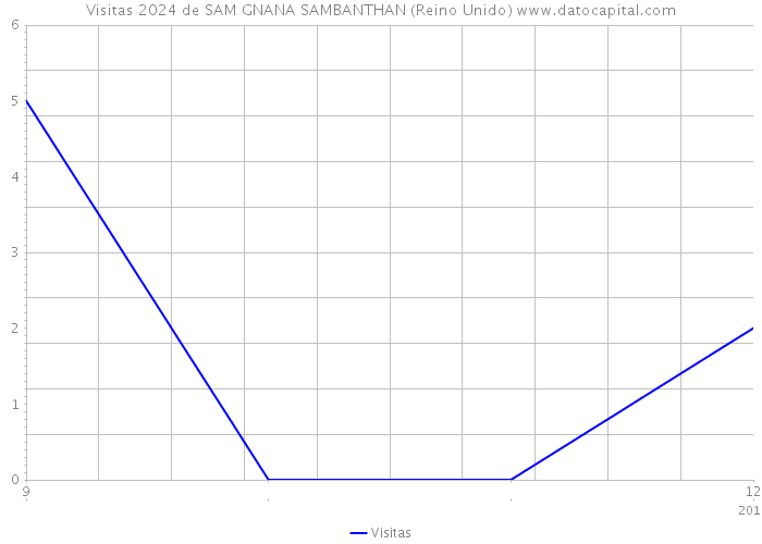 Visitas 2024 de SAM GNANA SAMBANTHAN (Reino Unido) 