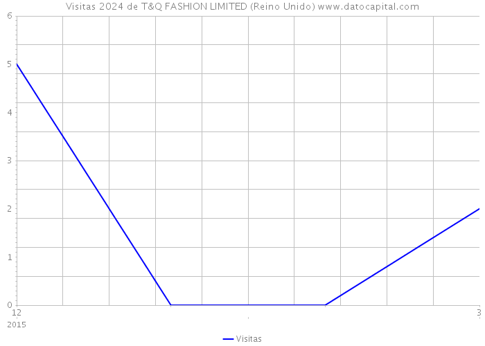 Visitas 2024 de T&Q FASHION LIMITED (Reino Unido) 