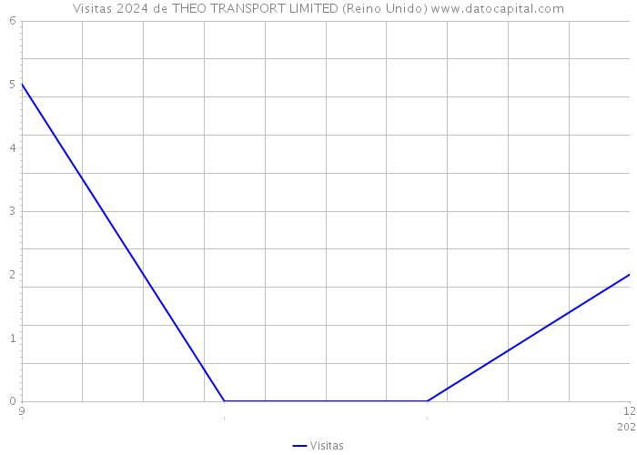 Visitas 2024 de THEO TRANSPORT LIMITED (Reino Unido) 