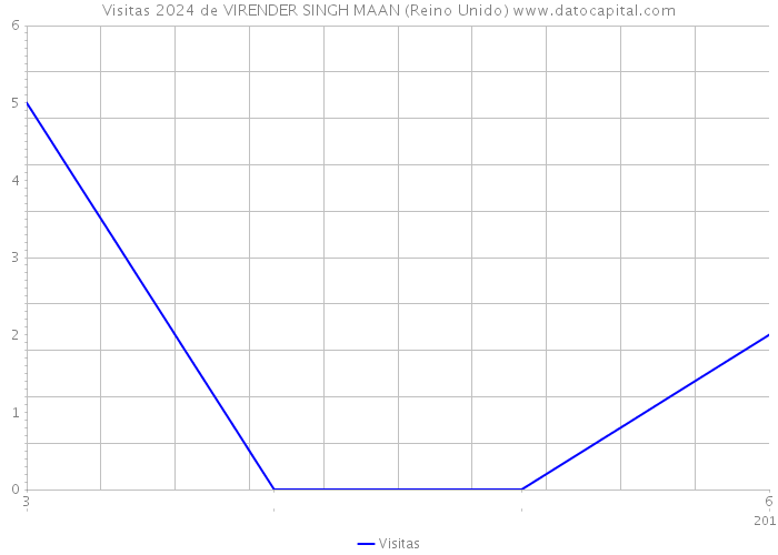 Visitas 2024 de VIRENDER SINGH MAAN (Reino Unido) 