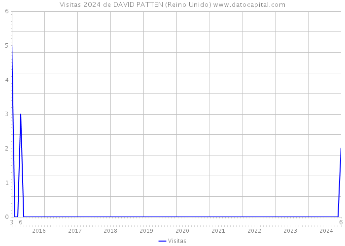 Visitas 2024 de DAVID PATTEN (Reino Unido) 