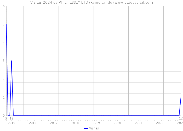 Visitas 2024 de PHIL FESSEY LTD (Reino Unido) 