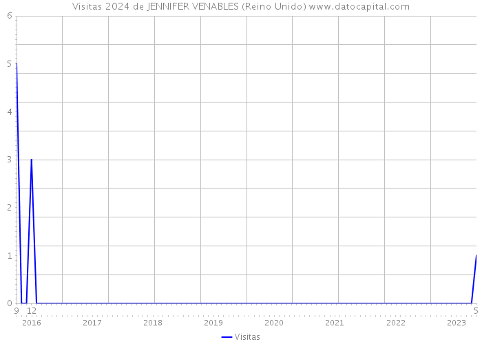 Visitas 2024 de JENNIFER VENABLES (Reino Unido) 