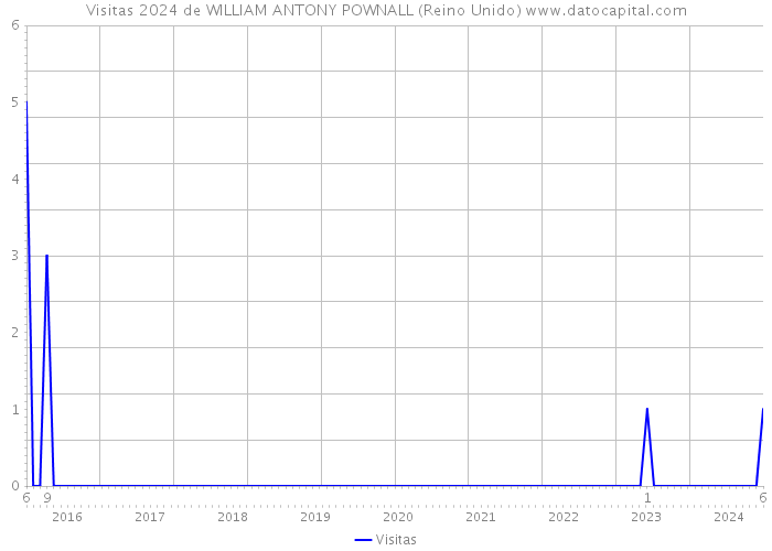 Visitas 2024 de WILLIAM ANTONY POWNALL (Reino Unido) 