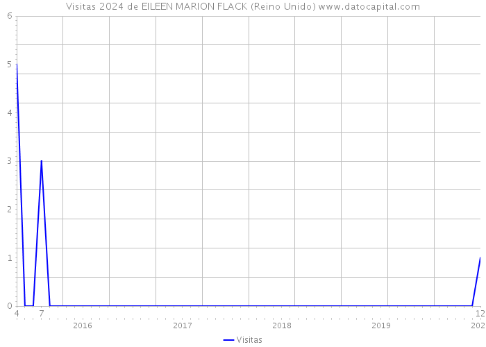 Visitas 2024 de EILEEN MARION FLACK (Reino Unido) 