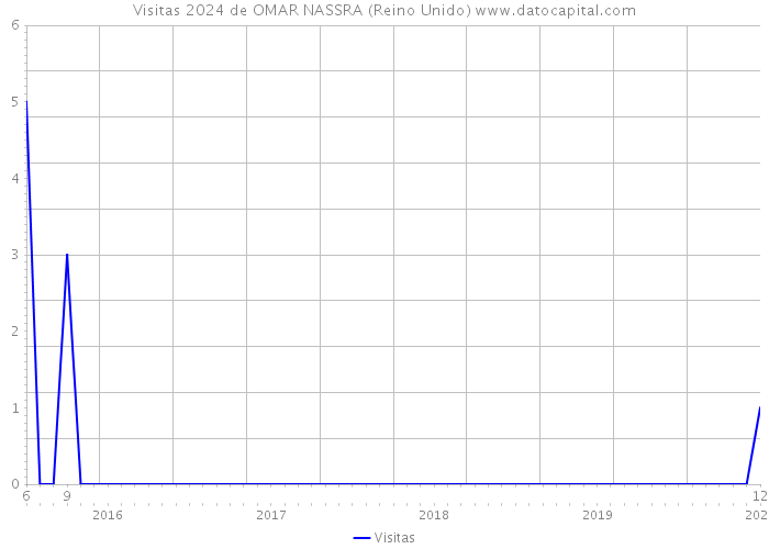 Visitas 2024 de OMAR NASSRA (Reino Unido) 