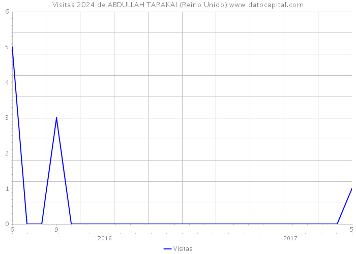 Visitas 2024 de ABDULLAH TARAKAI (Reino Unido) 