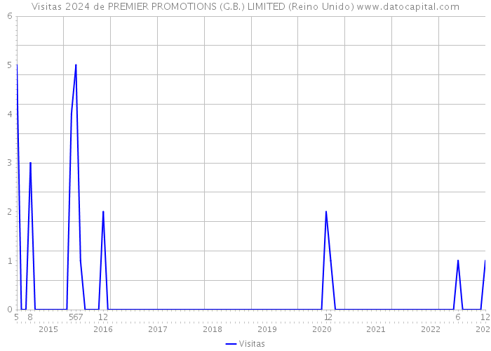 Visitas 2024 de PREMIER PROMOTIONS (G.B.) LIMITED (Reino Unido) 