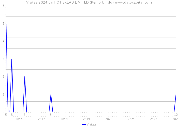 Visitas 2024 de HOT BREAD LIMITED (Reino Unido) 