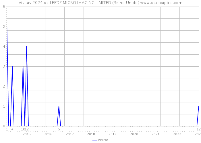 Visitas 2024 de LEEDZ MICRO IMAGING LIMITED (Reino Unido) 