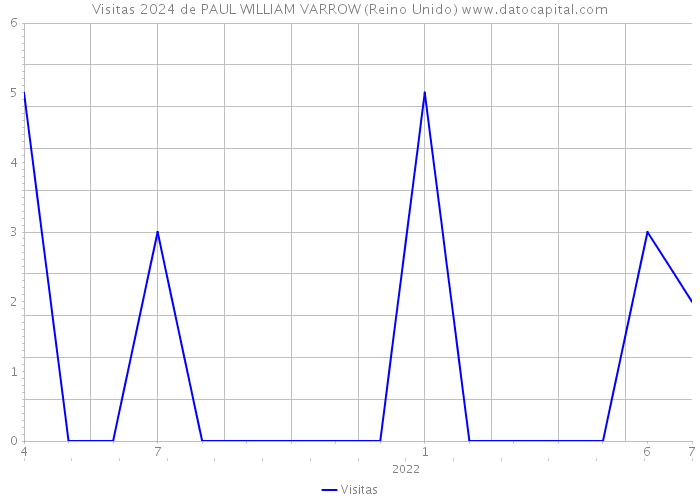 Visitas 2024 de PAUL WILLIAM VARROW (Reino Unido) 