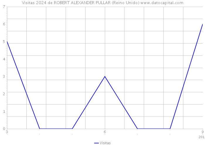 Visitas 2024 de ROBERT ALEXANDER PULLAR (Reino Unido) 