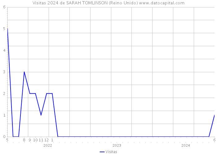 Visitas 2024 de SARAH TOMLINSON (Reino Unido) 