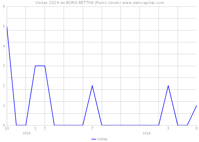 Visitas 2024 de BORIS BETTINI (Reino Unido) 