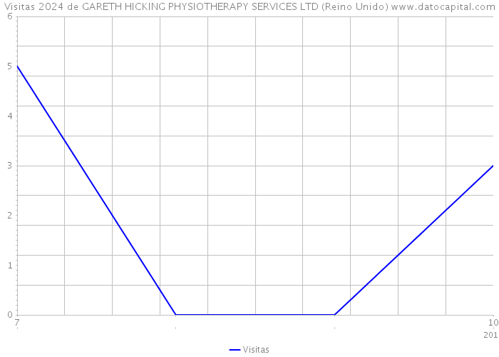 Visitas 2024 de GARETH HICKING PHYSIOTHERAPY SERVICES LTD (Reino Unido) 