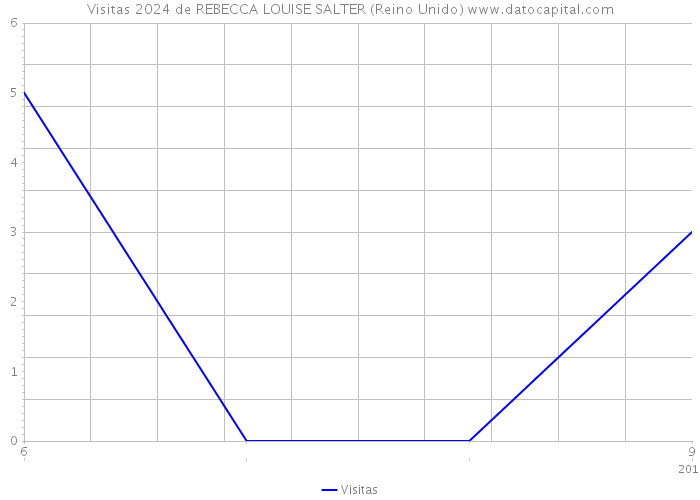 Visitas 2024 de REBECCA LOUISE SALTER (Reino Unido) 