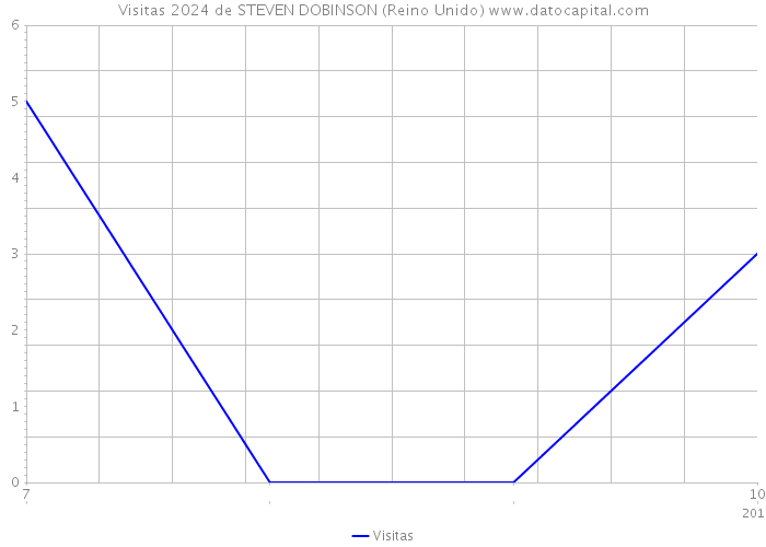 Visitas 2024 de STEVEN DOBINSON (Reino Unido) 