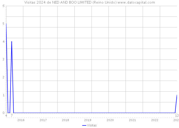 Visitas 2024 de NED AND BOO LIMITED (Reino Unido) 