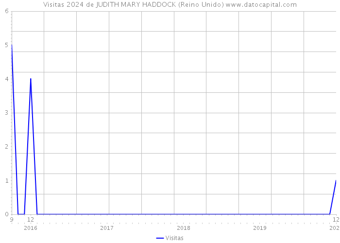 Visitas 2024 de JUDITH MARY HADDOCK (Reino Unido) 