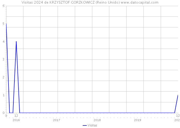 Visitas 2024 de KRZYSZTOF GORZKOWICZ (Reino Unido) 