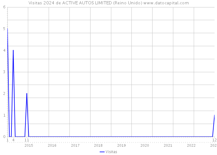 Visitas 2024 de ACTIVE AUTOS LIMITED (Reino Unido) 