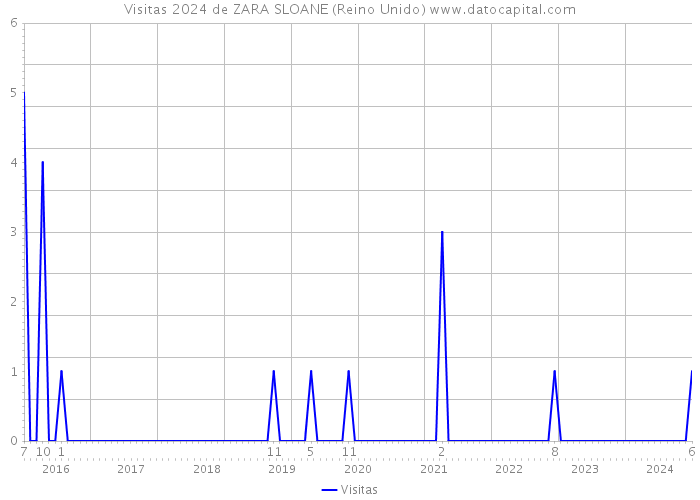 Visitas 2024 de ZARA SLOANE (Reino Unido) 