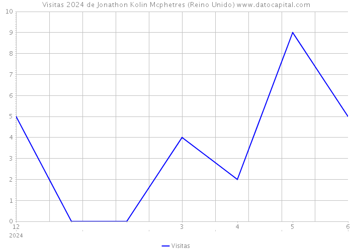 Visitas 2024 de Jonathon Kolin Mcphetres (Reino Unido) 