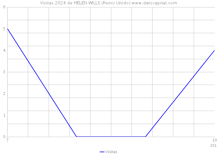 Visitas 2024 de HELEN WILLS (Reino Unido) 