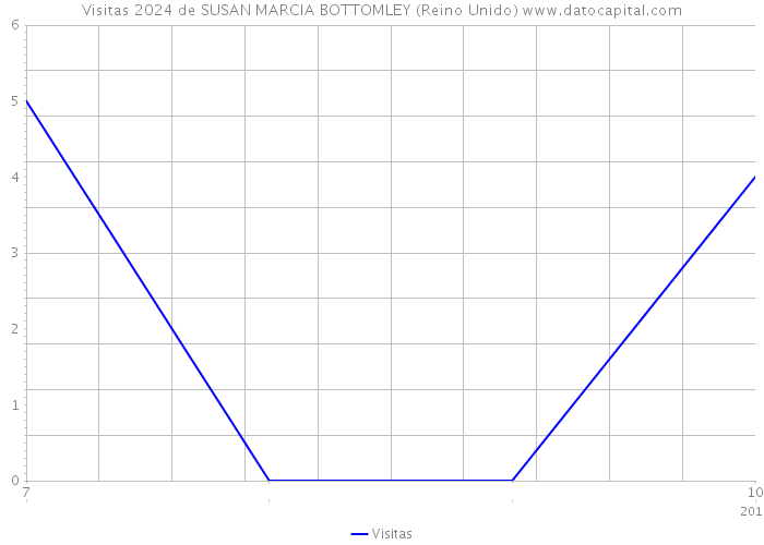 Visitas 2024 de SUSAN MARCIA BOTTOMLEY (Reino Unido) 